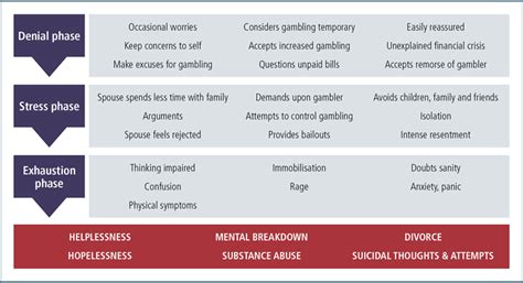 gambling and divorce statistics|The Impact of Problem Gambling on Families and Relationship .